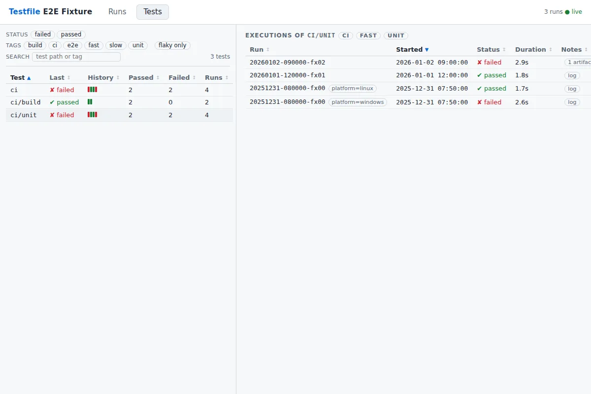 The tests view: every test path with last status, a history sparkline and pass/fail counts, and the executions of the selected test